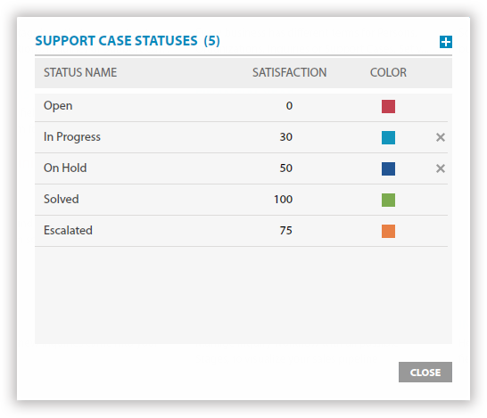 Customize the stages of support service process the way you want.